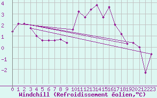 Courbe du refroidissement olien pour Roville-aux-Chnes (88)