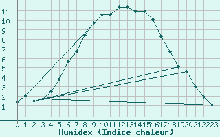 Courbe de l'humidex pour Kuusiku