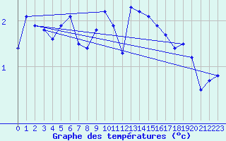 Courbe de tempratures pour Cevio (Sw)