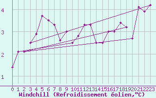 Courbe du refroidissement olien pour Lerwick