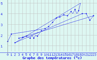 Courbe de tempratures pour Rost Flyplass