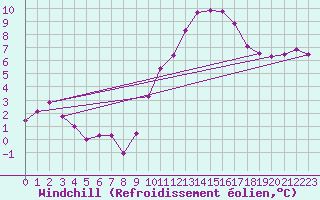 Courbe du refroidissement olien pour Roujan (34)