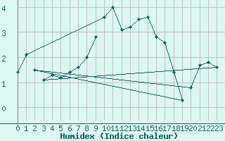 Courbe de l'humidex pour Twenthe (PB)