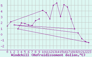 Courbe du refroidissement olien pour Ullared