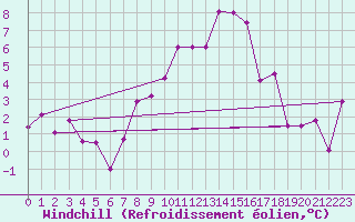Courbe du refroidissement olien pour Nyon-Changins (Sw)