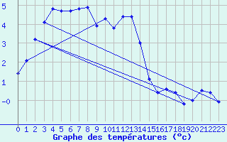 Courbe de tempratures pour Shaffhausen