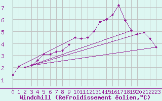 Courbe du refroidissement olien pour Woluwe-Saint-Pierre (Be)