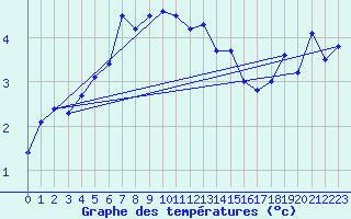 Courbe de tempratures pour Svartbyn