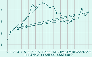 Courbe de l'humidex pour Svartbyn