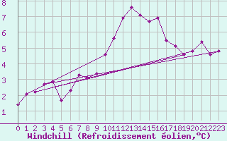 Courbe du refroidissement olien pour Guret Saint-Laurent (23)