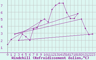 Courbe du refroidissement olien pour Hjerkinn Ii