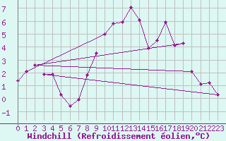 Courbe du refroidissement olien pour Alenon (61)