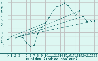 Courbe de l'humidex pour Biere