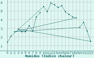 Courbe de l'humidex pour Lista Fyr