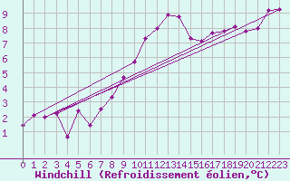 Courbe du refroidissement olien pour Potsdam