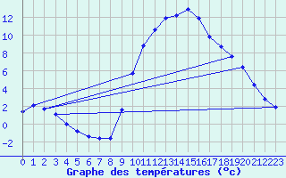 Courbe de tempratures pour La Javie (04)