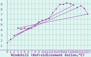 Courbe du refroidissement olien pour Pouzauges (85)