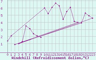 Courbe du refroidissement olien pour Delemont