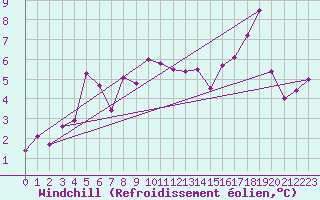 Courbe du refroidissement olien pour Metz-Nancy-Lorraine (57)