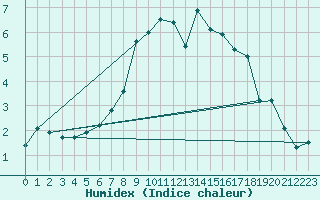 Courbe de l'humidex pour Luedenscheid