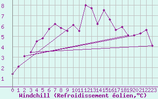 Courbe du refroidissement olien pour Pont-l