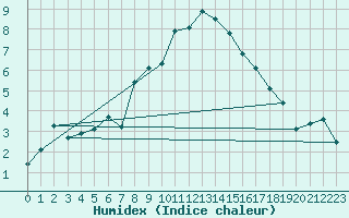 Courbe de l'humidex pour Warth