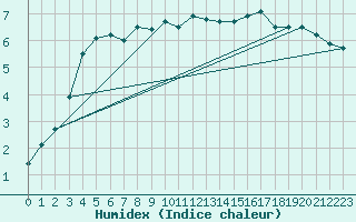 Courbe de l'humidex pour Meiningen