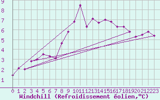 Courbe du refroidissement olien pour Rax / Seilbahn-Bergstat