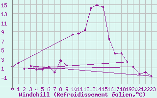 Courbe du refroidissement olien pour Oberstdorf