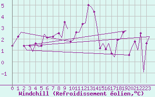 Courbe du refroidissement olien pour Zurich-Kloten