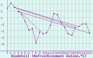 Courbe du refroidissement olien pour Leconfield