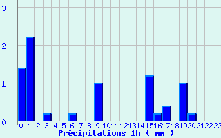 Diagramme des prcipitations pour Saulgond (16)