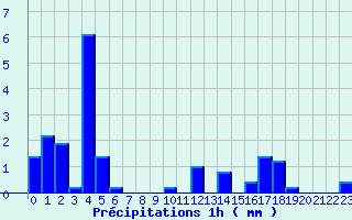 Diagramme des prcipitations pour Launois-Sur-Vence (08)