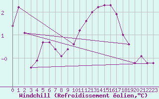 Courbe du refroidissement olien pour Nris-les-Bains (03)