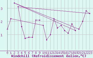 Courbe du refroidissement olien pour Simplon-Dorf