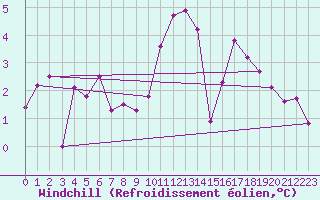 Courbe du refroidissement olien pour Keswick