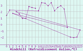 Courbe du refroidissement olien pour Kroppefjaell-Granan