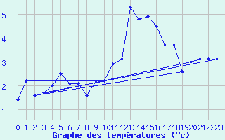 Courbe de tempratures pour Brianon (05)