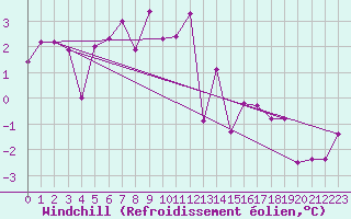 Courbe du refroidissement olien pour Anglars St-Flix(12)