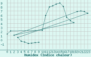 Courbe de l'humidex pour Amiens - Hortillonnages (80)