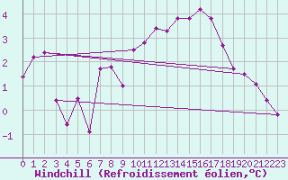 Courbe du refroidissement olien pour Pommerit-Jaudy (22)