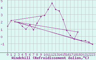 Courbe du refroidissement olien pour Tafjord