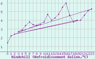 Courbe du refroidissement olien pour Saint-Germain-le-Guillaume (53)