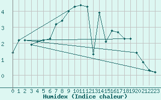Courbe de l'humidex pour Anglars St-Flix(12)