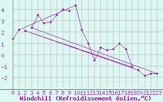 Courbe du refroidissement olien pour Saint Wolfgang