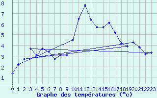 Courbe de tempratures pour Emden-Koenigspolder