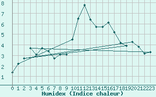 Courbe de l'humidex pour Emden-Koenigspolder