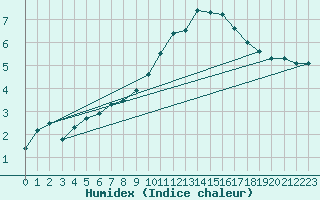 Courbe de l'humidex pour Carpentras (84)