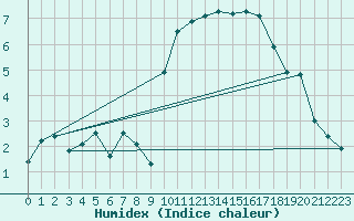 Courbe de l'humidex pour Pommerit-Jaudy (22)