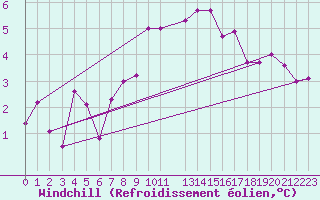 Courbe du refroidissement olien pour Foellinge